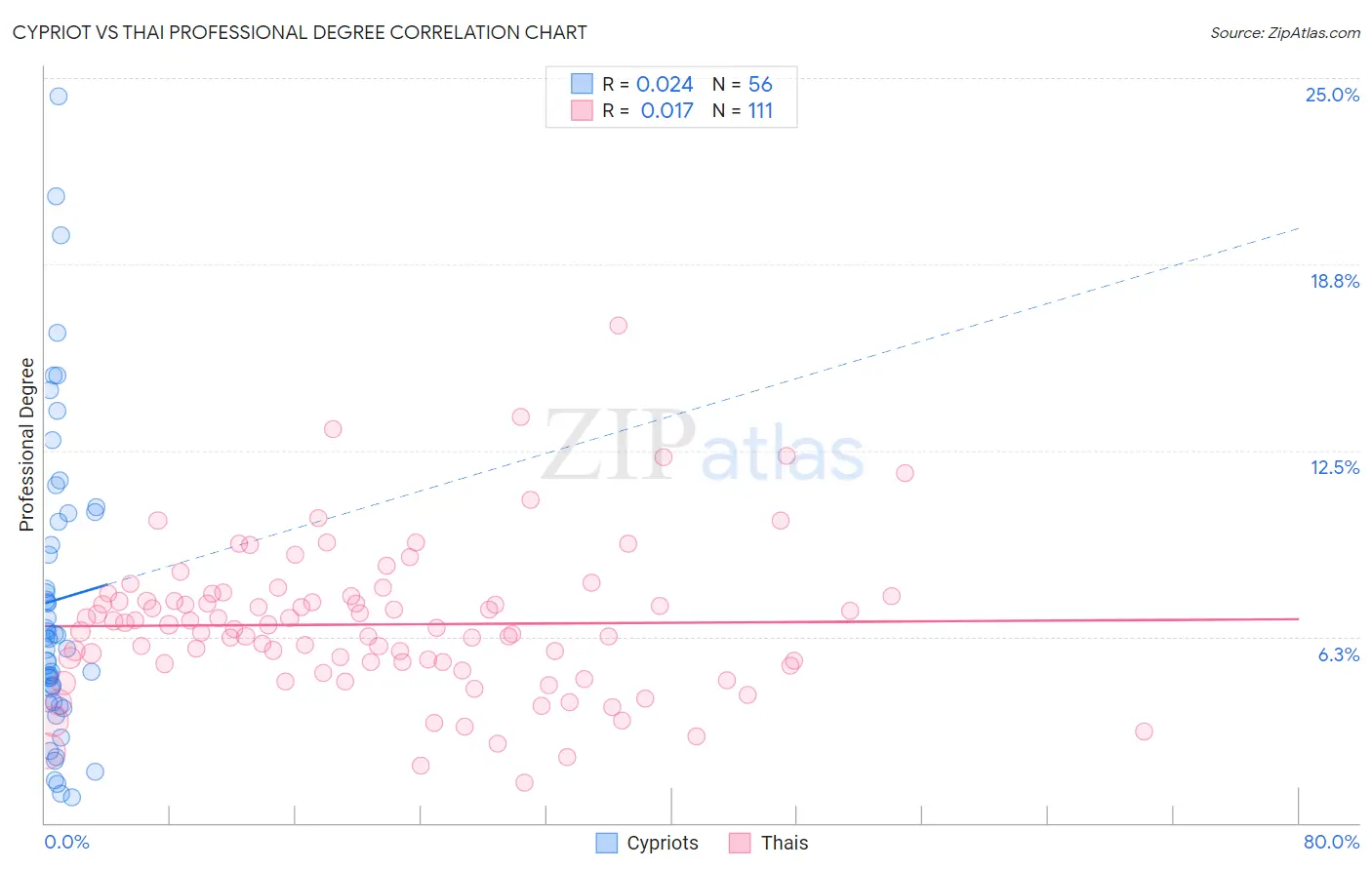 Cypriot vs Thai Professional Degree