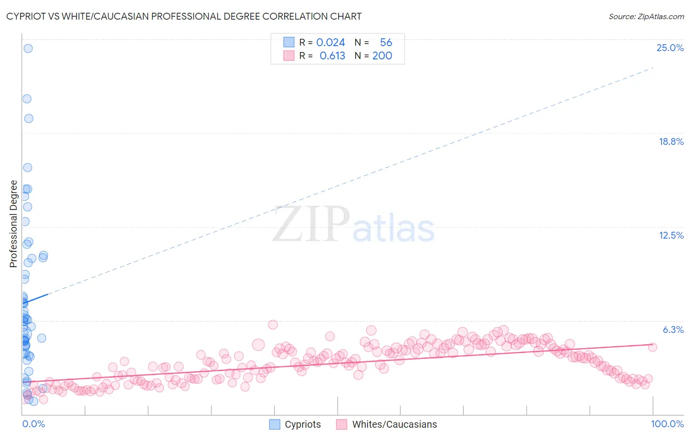 Cypriot vs White/Caucasian Professional Degree