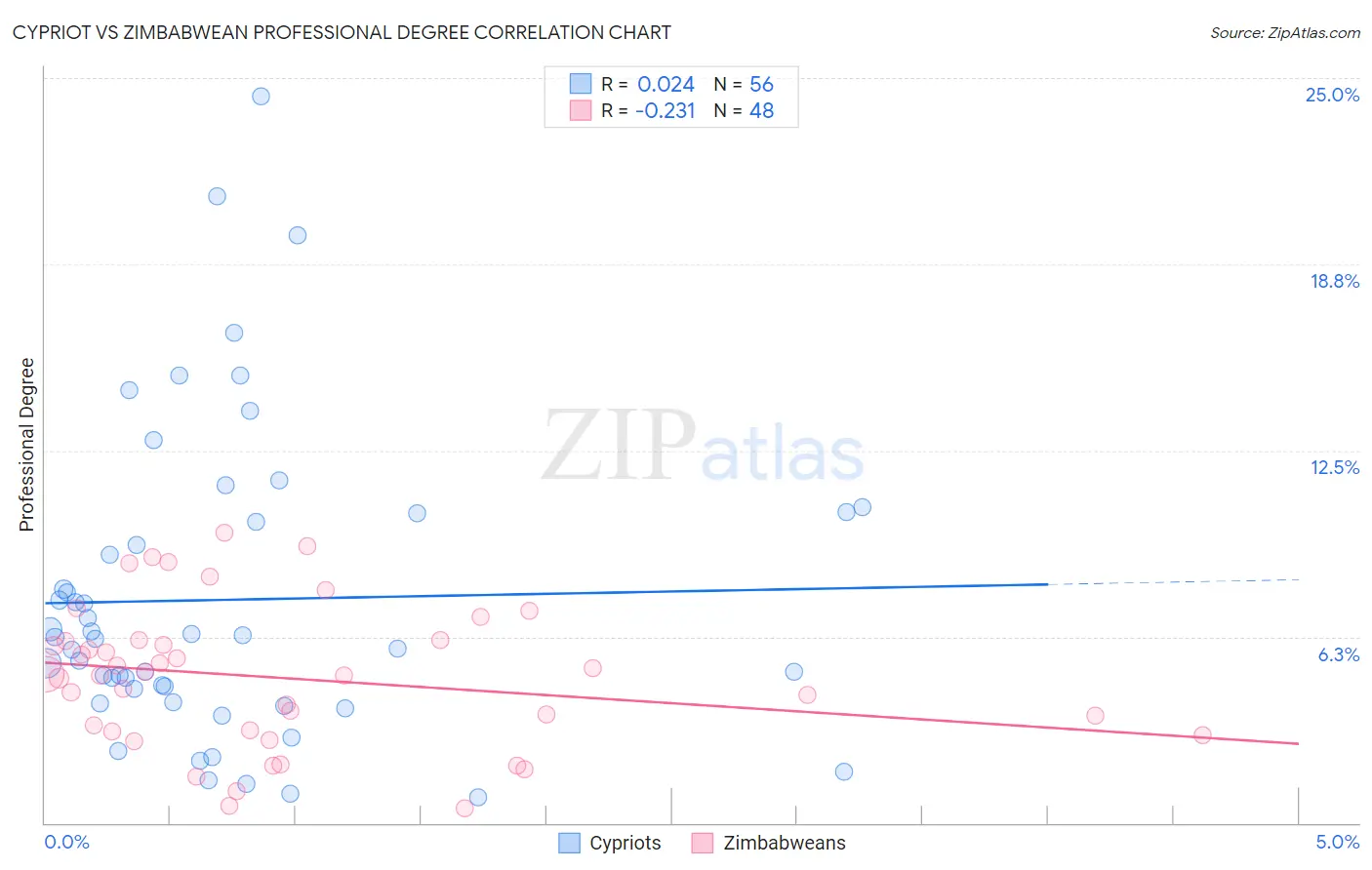 Cypriot vs Zimbabwean Professional Degree