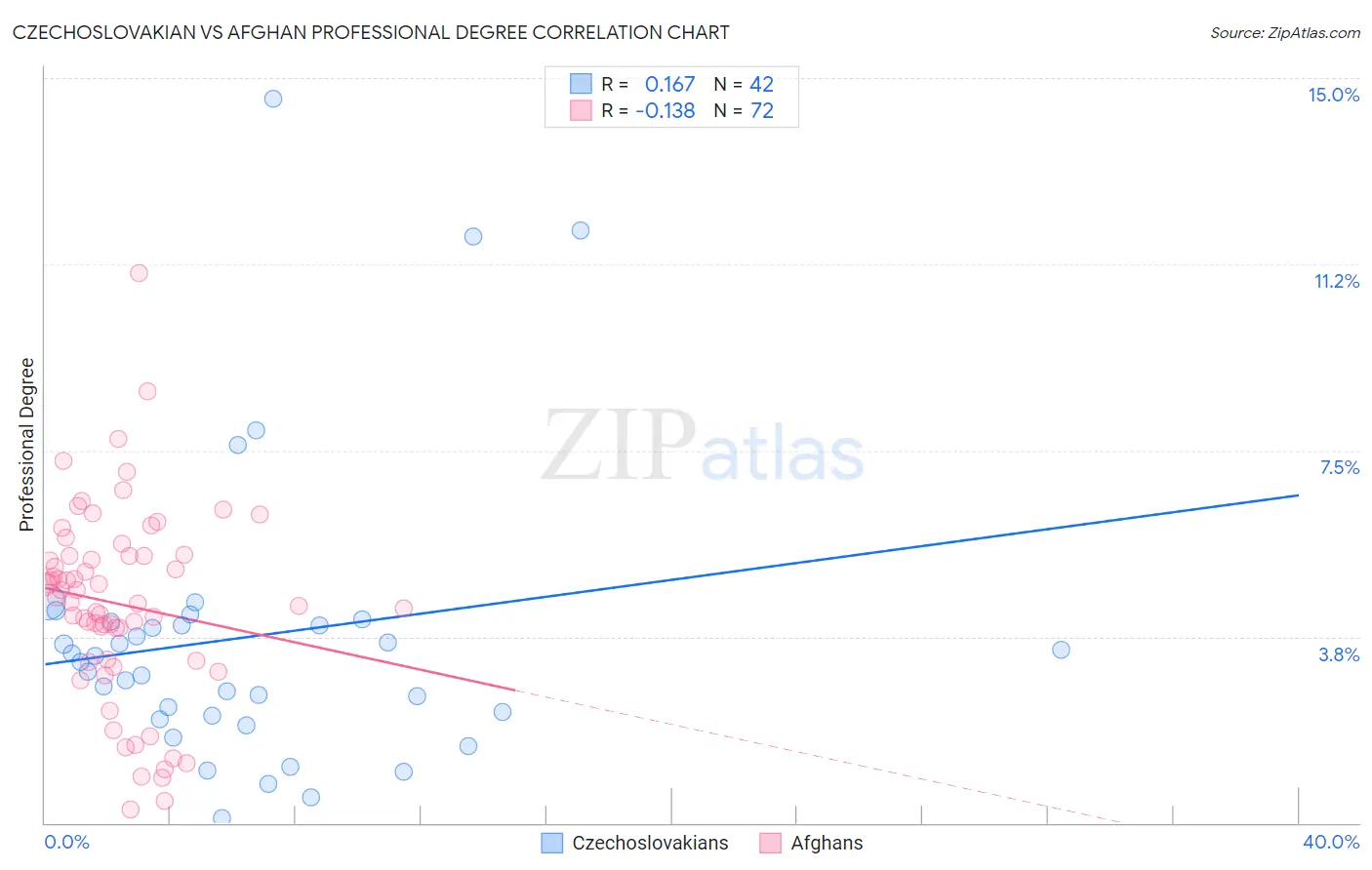 Czechoslovakian vs Afghan Professional Degree
