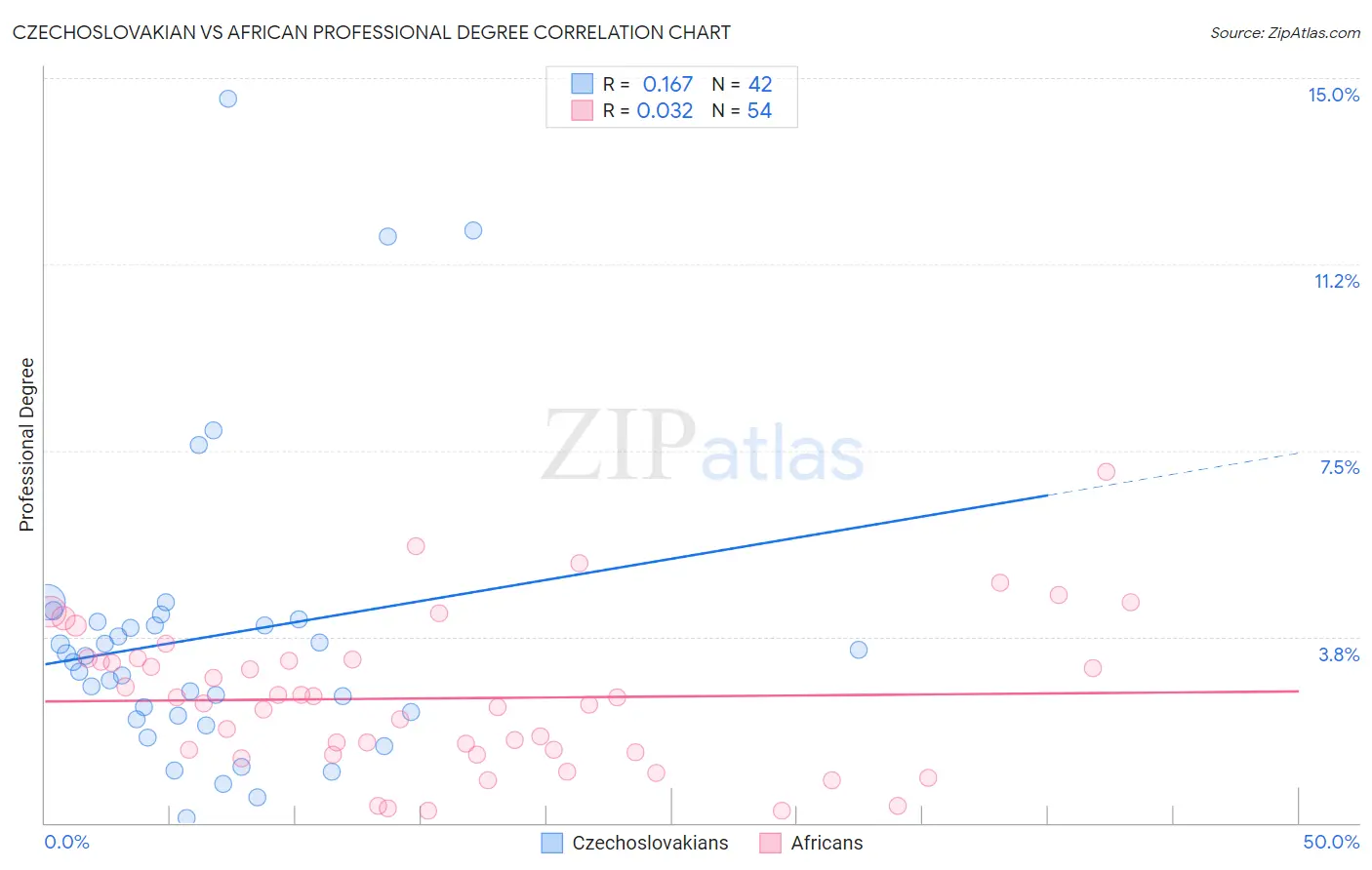 Czechoslovakian vs African Professional Degree