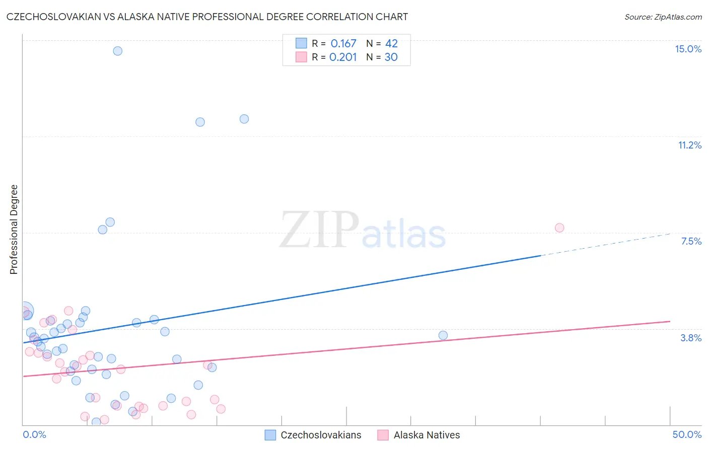 Czechoslovakian vs Alaska Native Professional Degree