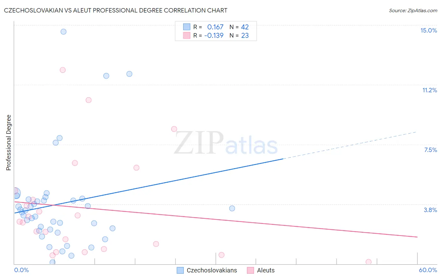 Czechoslovakian vs Aleut Professional Degree