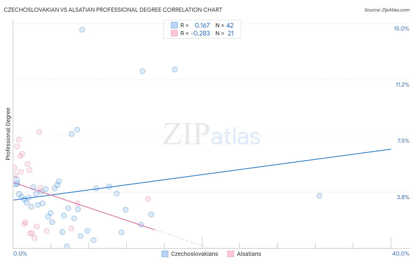 Czechoslovakian vs Alsatian Professional Degree