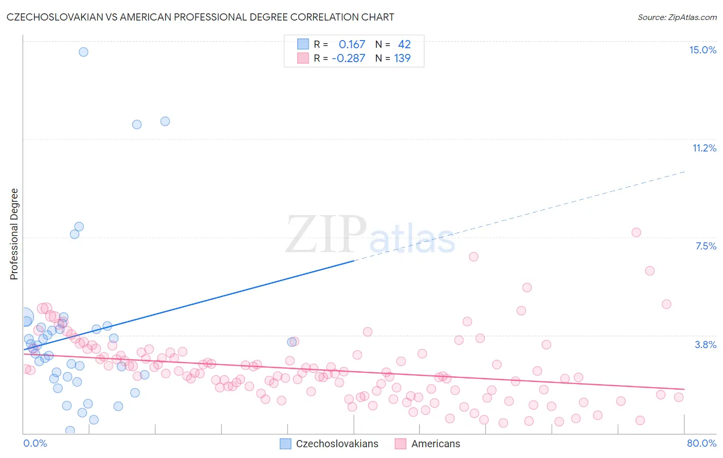 Czechoslovakian vs American Professional Degree
