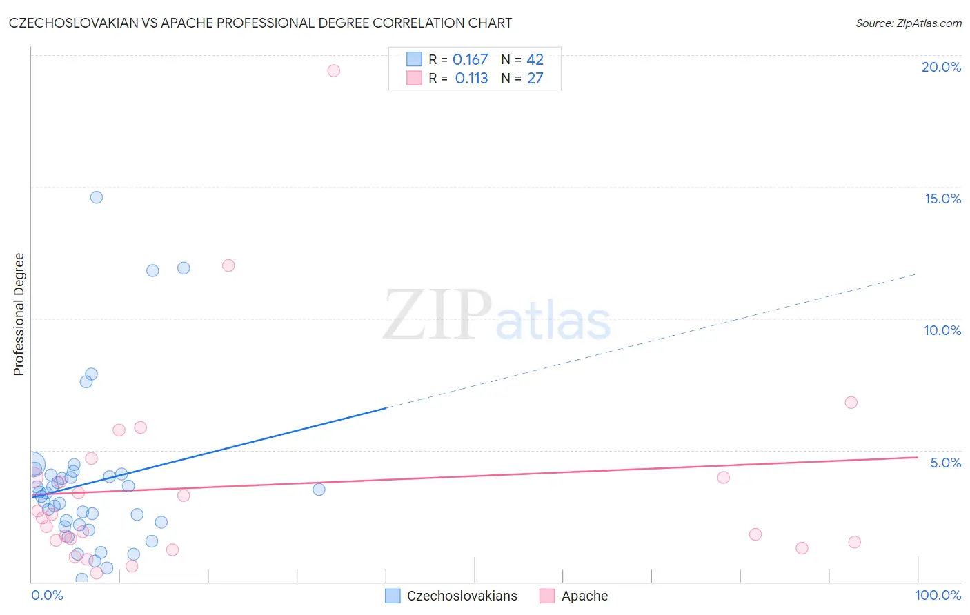 Czechoslovakian vs Apache Professional Degree