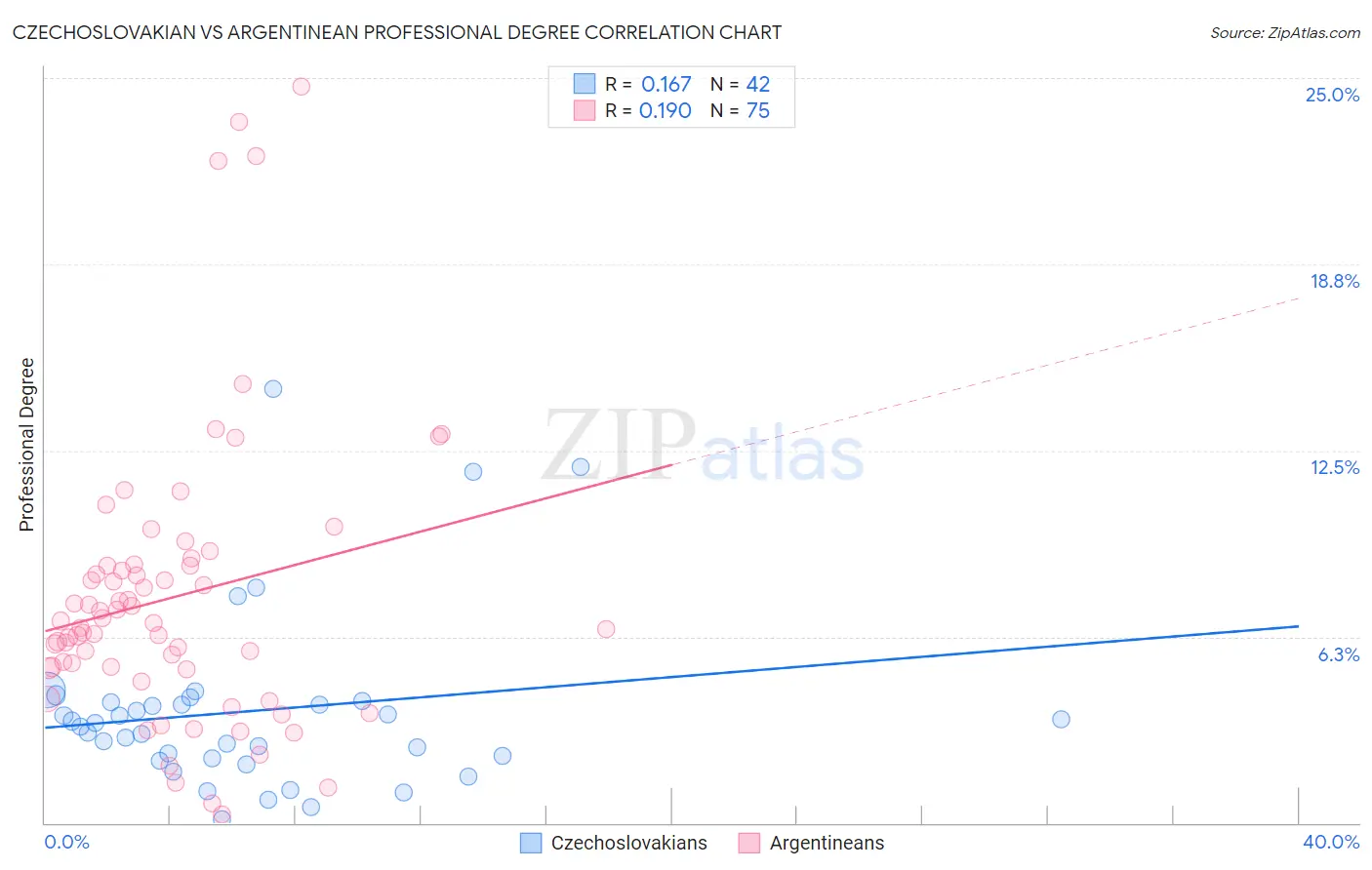 Czechoslovakian vs Argentinean Professional Degree
