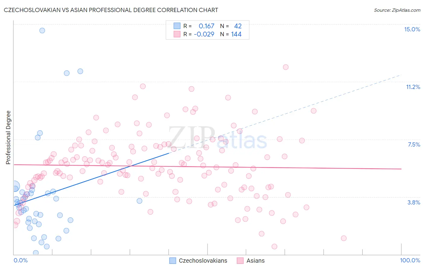 Czechoslovakian vs Asian Professional Degree
