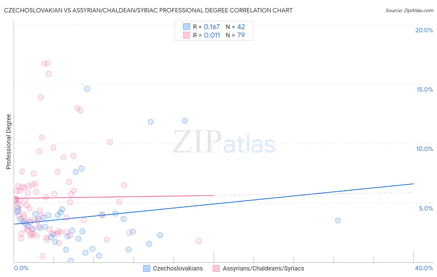 Czechoslovakian vs Assyrian/Chaldean/Syriac Professional Degree