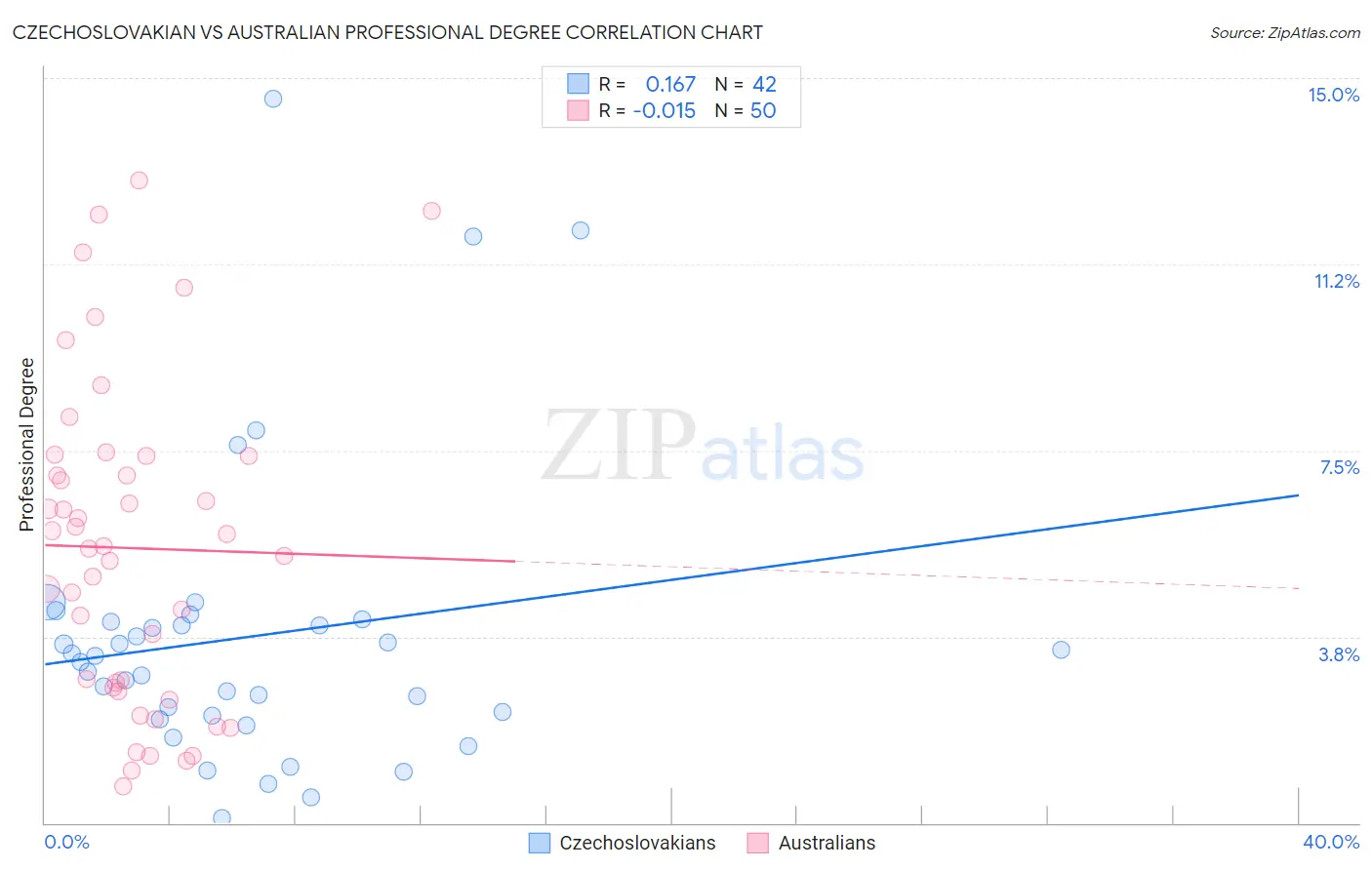 Czechoslovakian vs Australian Professional Degree