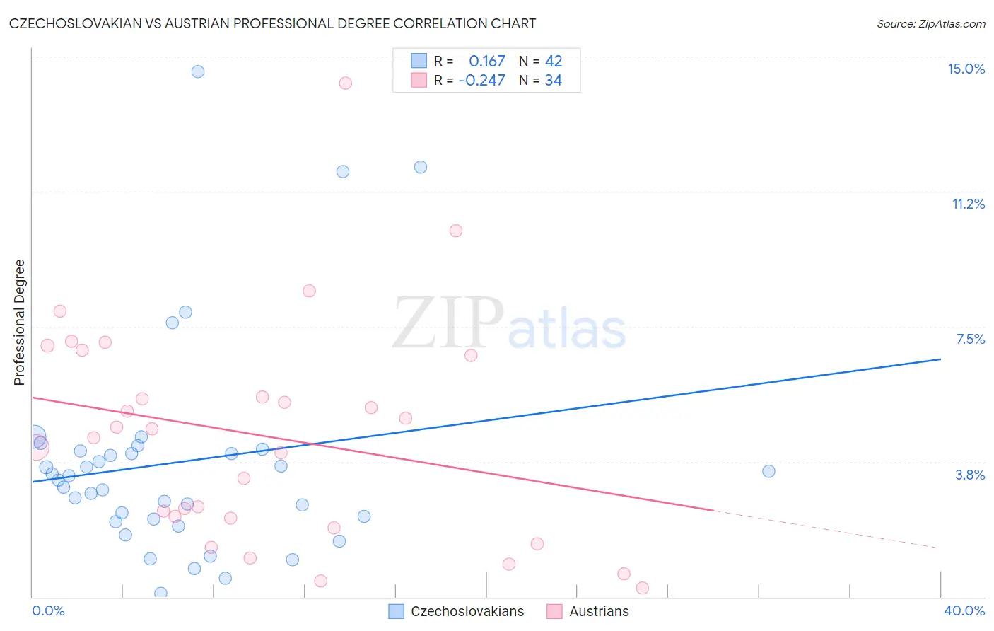 Czechoslovakian vs Austrian Professional Degree