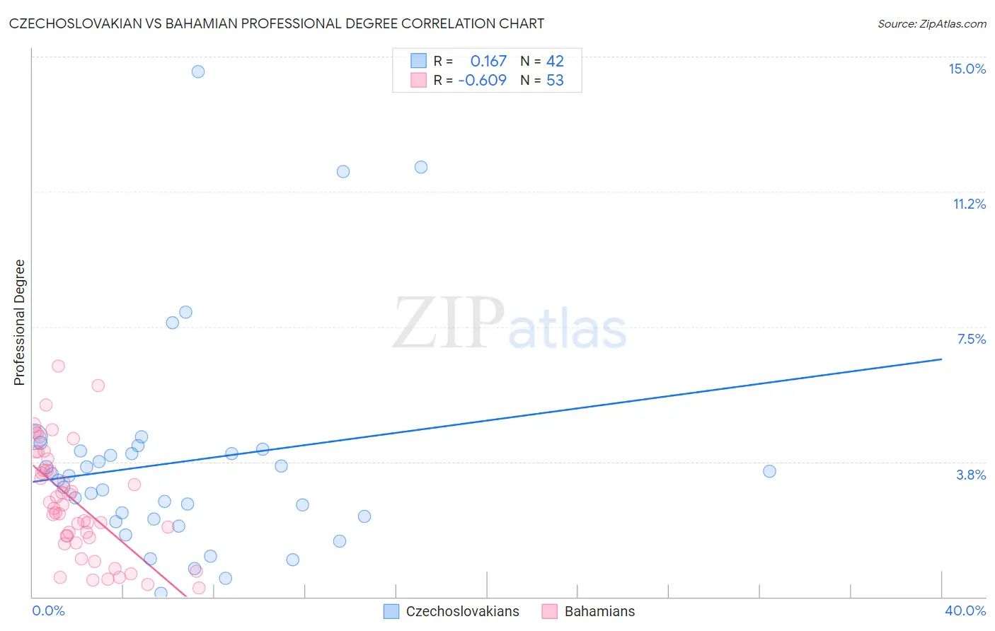 Czechoslovakian vs Bahamian Professional Degree