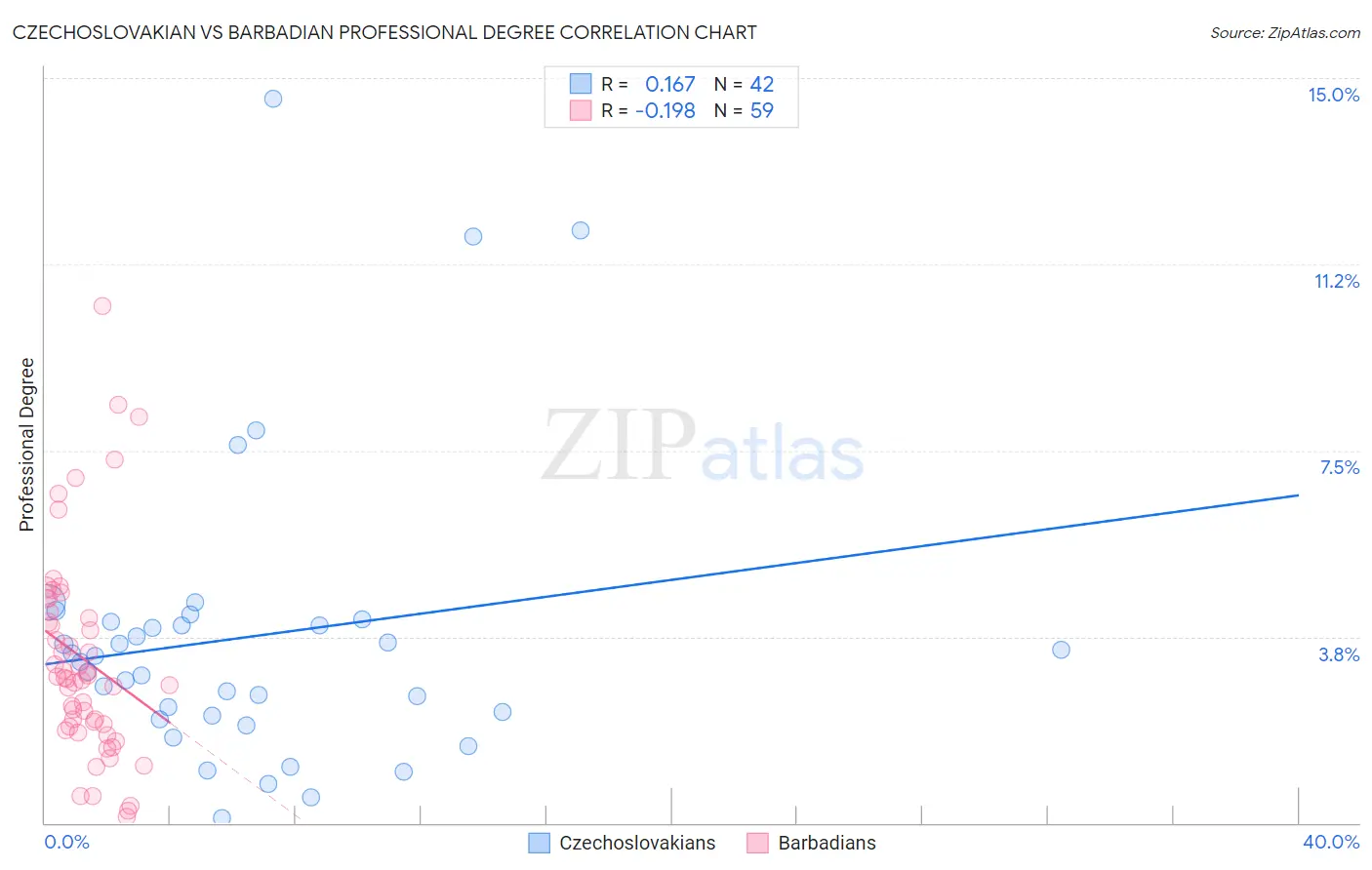 Czechoslovakian vs Barbadian Professional Degree