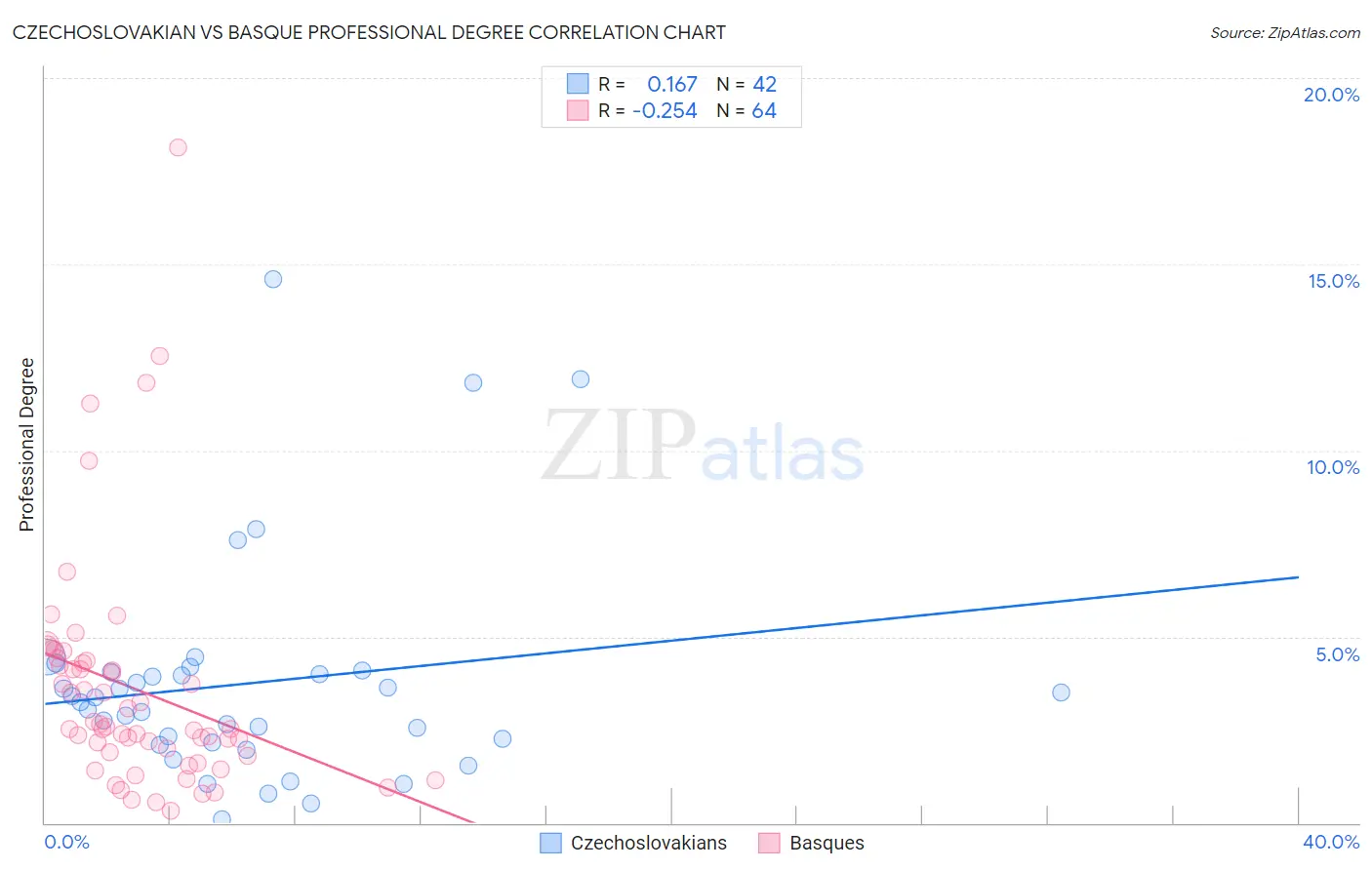 Czechoslovakian vs Basque Professional Degree