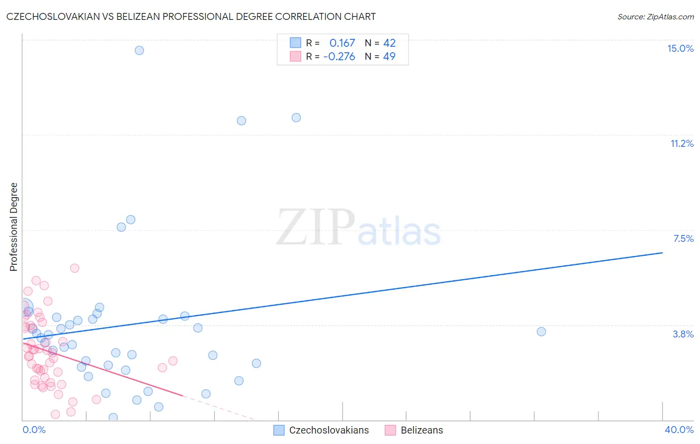 Czechoslovakian vs Belizean Professional Degree