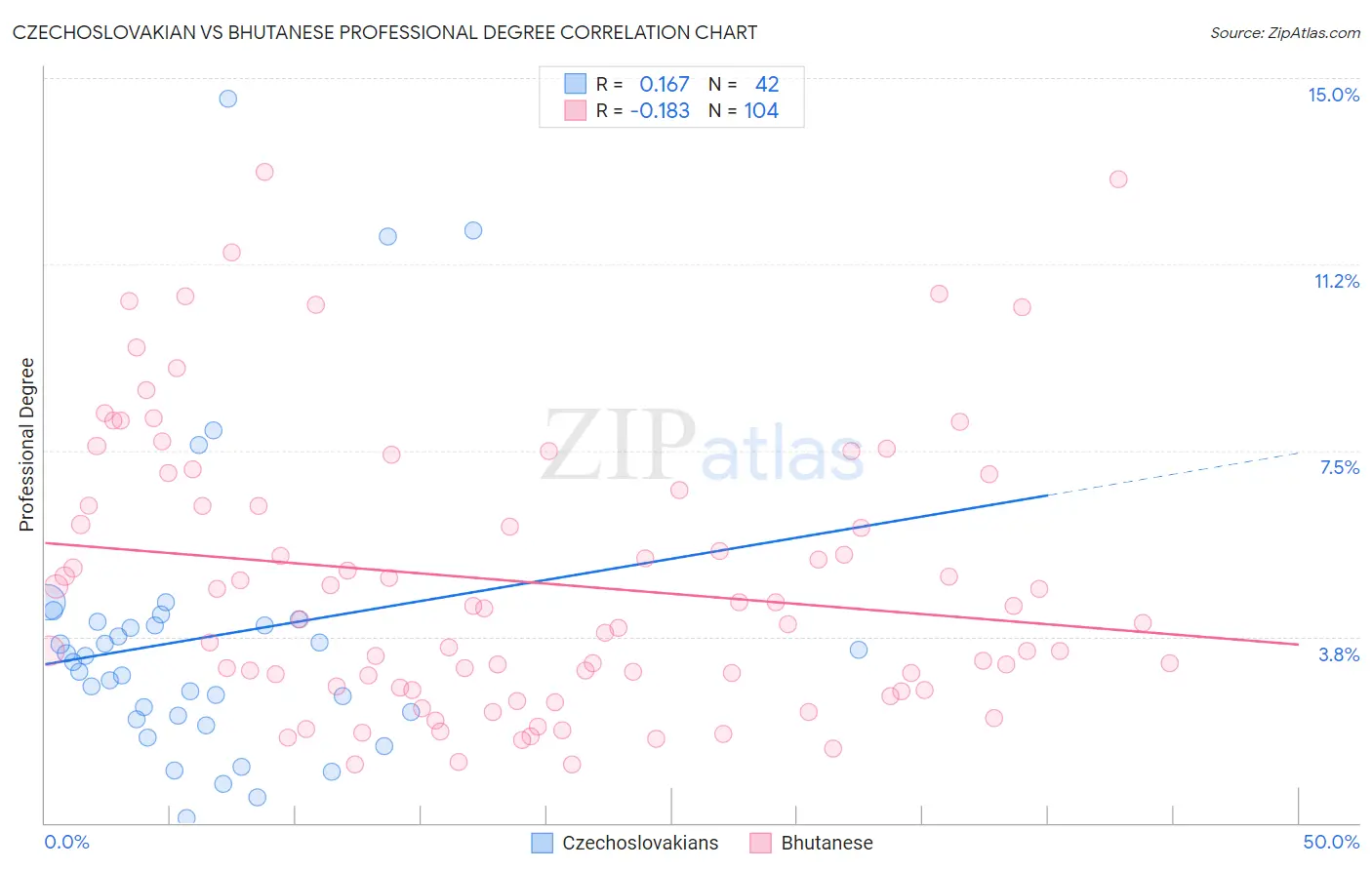 Czechoslovakian vs Bhutanese Professional Degree