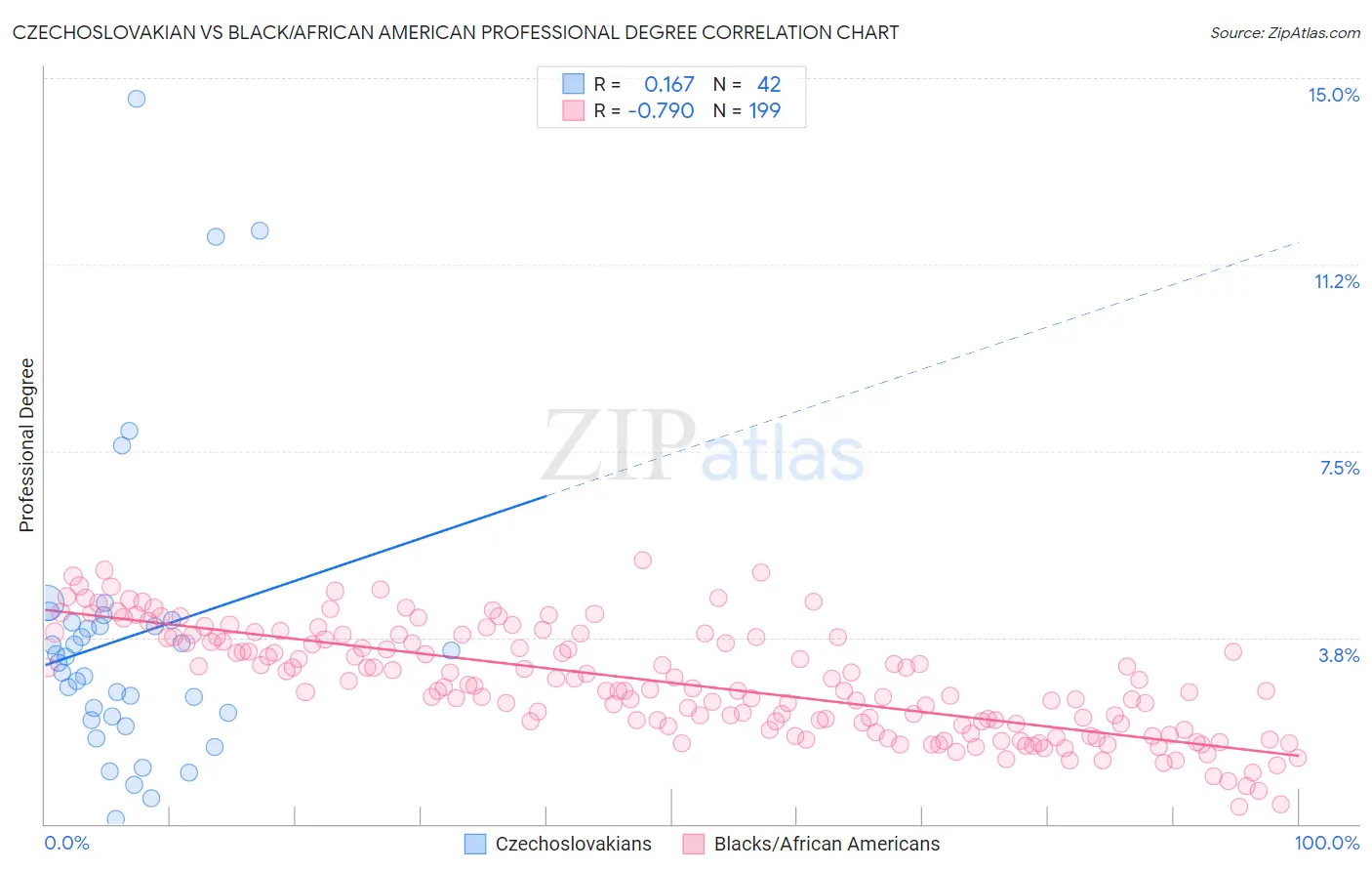 Czechoslovakian vs Black/African American Professional Degree