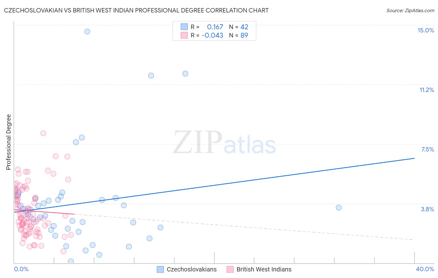 Czechoslovakian vs British West Indian Professional Degree