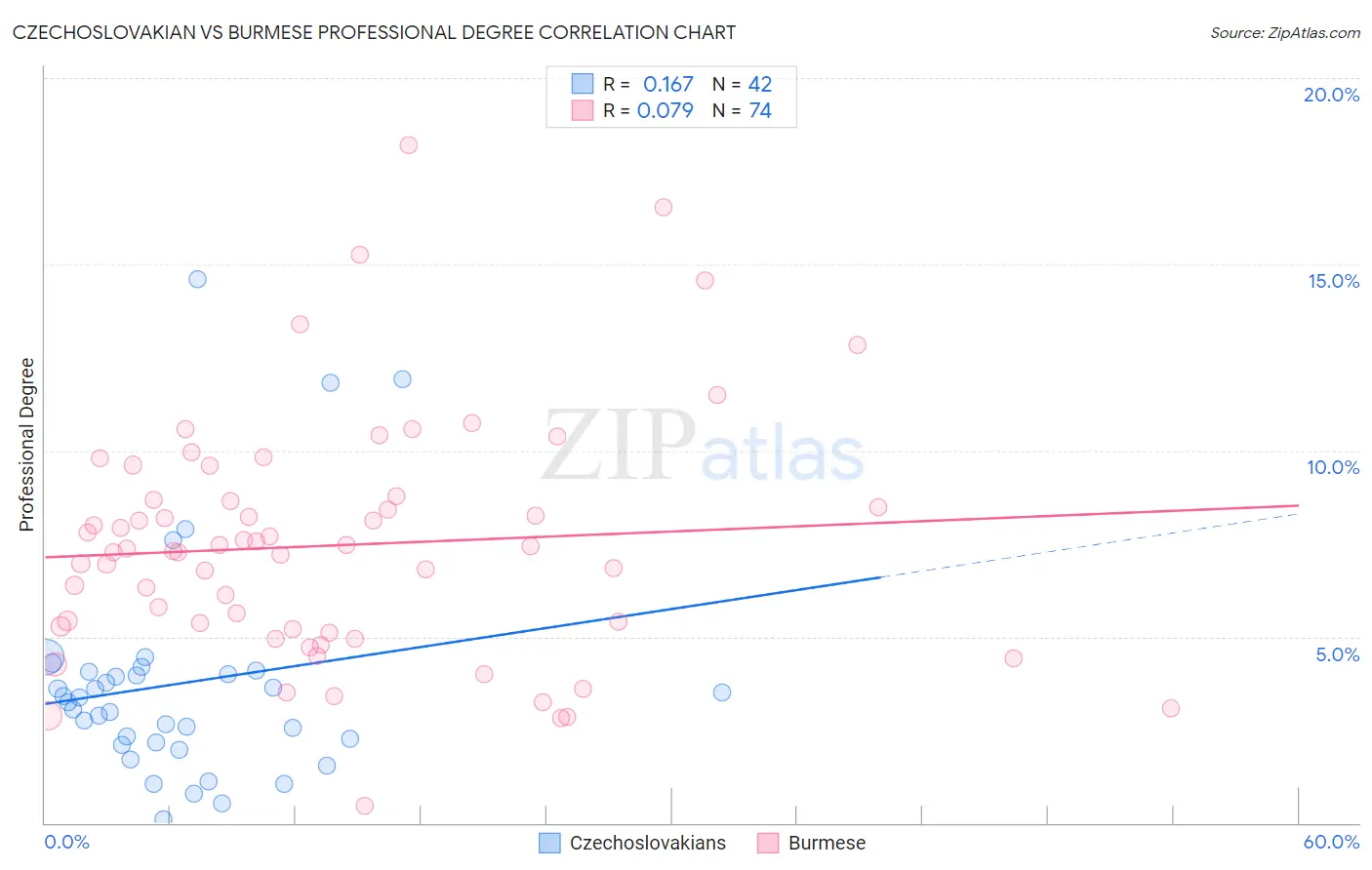 Czechoslovakian vs Burmese Professional Degree