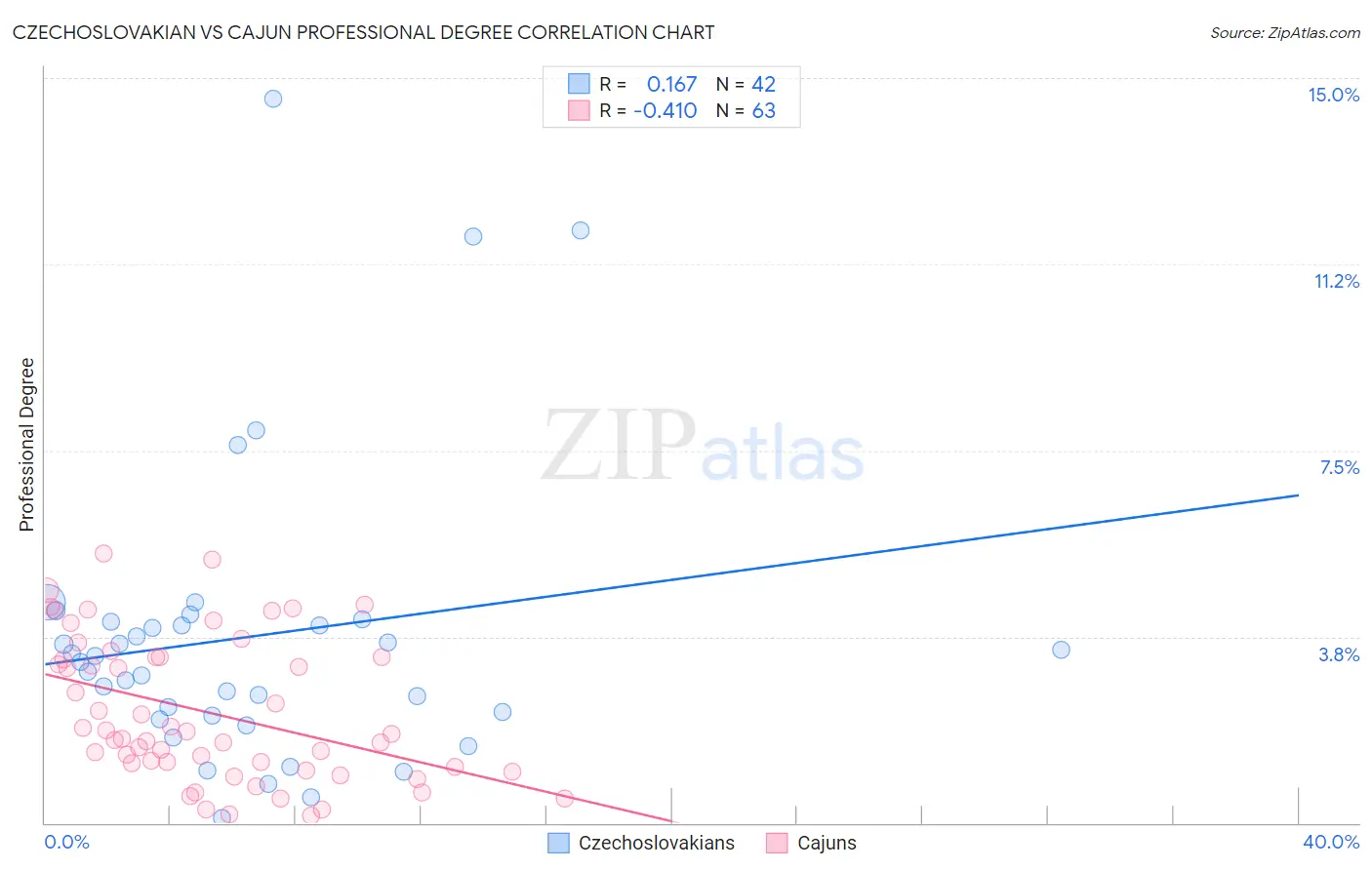 Czechoslovakian vs Cajun Professional Degree
