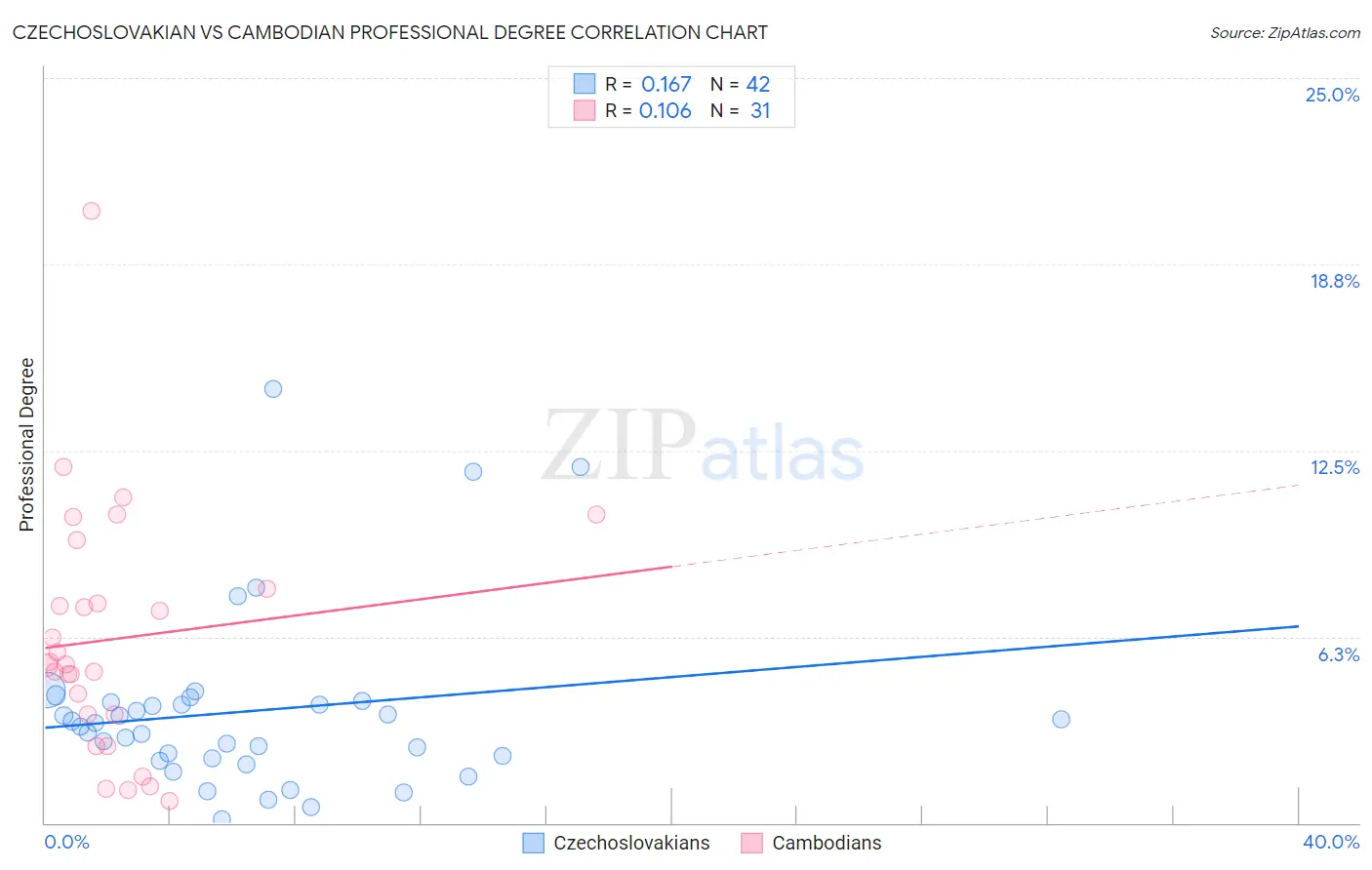 Czechoslovakian vs Cambodian Professional Degree
