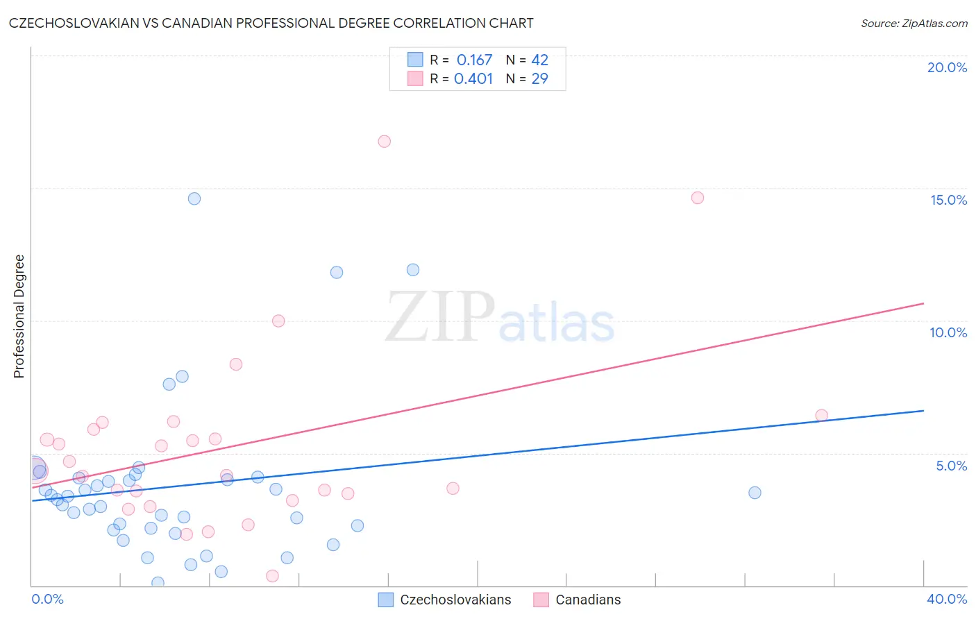 Czechoslovakian vs Canadian Professional Degree