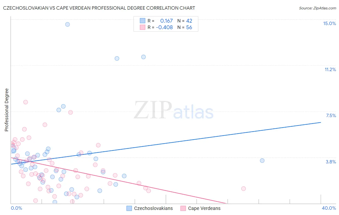 Czechoslovakian vs Cape Verdean Professional Degree