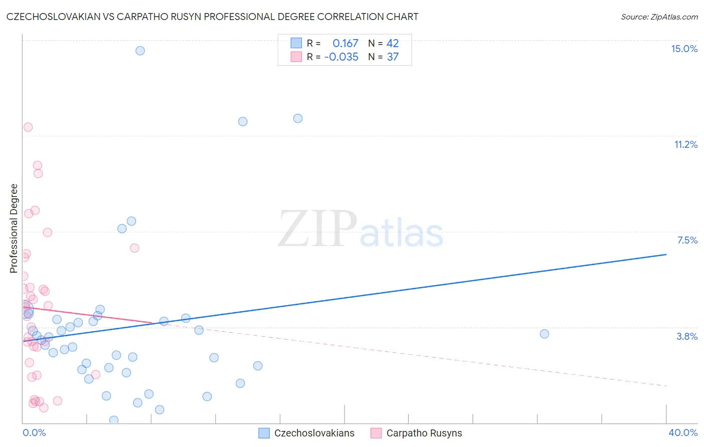 Czechoslovakian vs Carpatho Rusyn Professional Degree