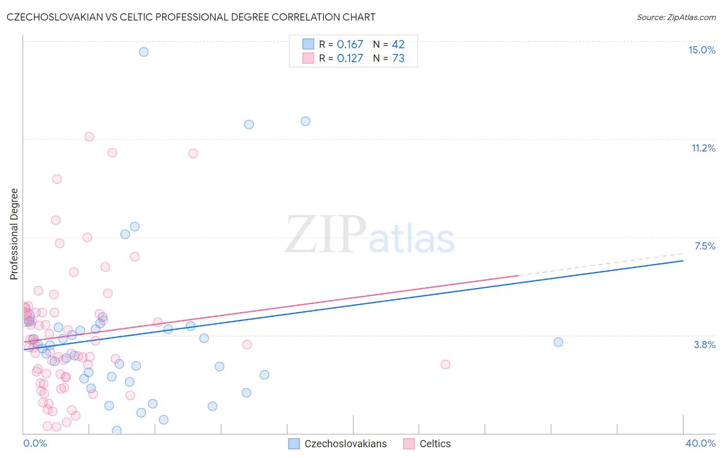 Czechoslovakian vs Celtic Professional Degree