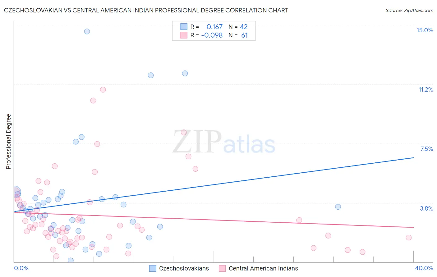 Czechoslovakian vs Central American Indian Professional Degree
