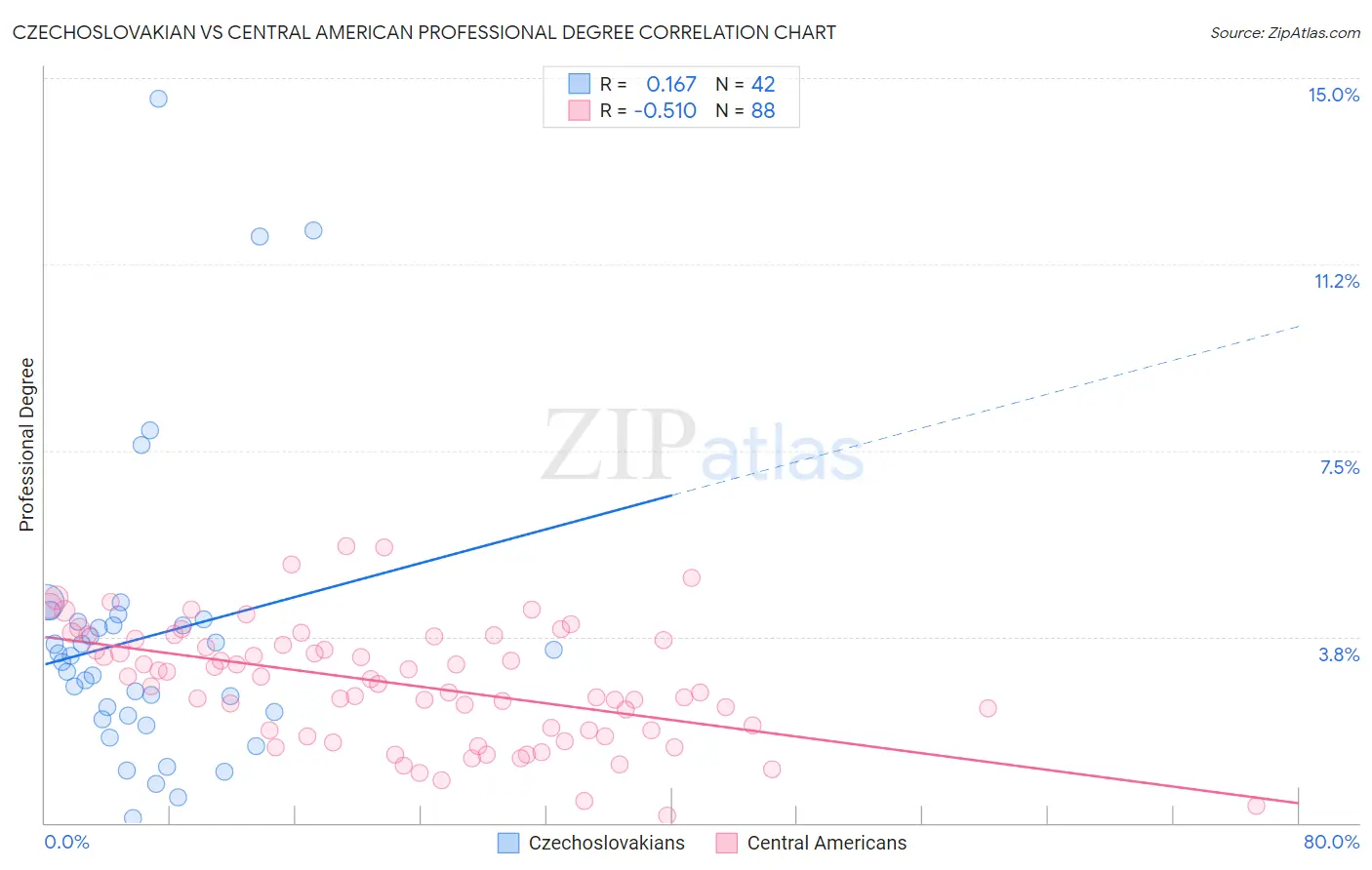 Czechoslovakian vs Central American Professional Degree