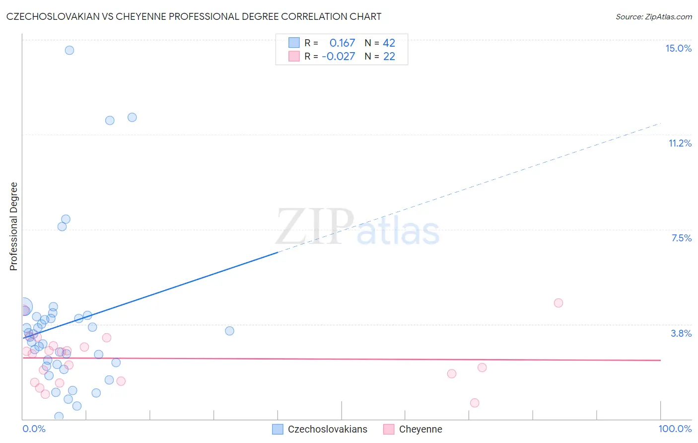Czechoslovakian vs Cheyenne Professional Degree