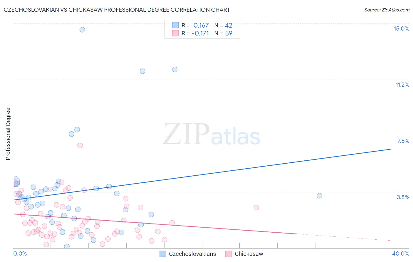 Czechoslovakian vs Chickasaw Professional Degree