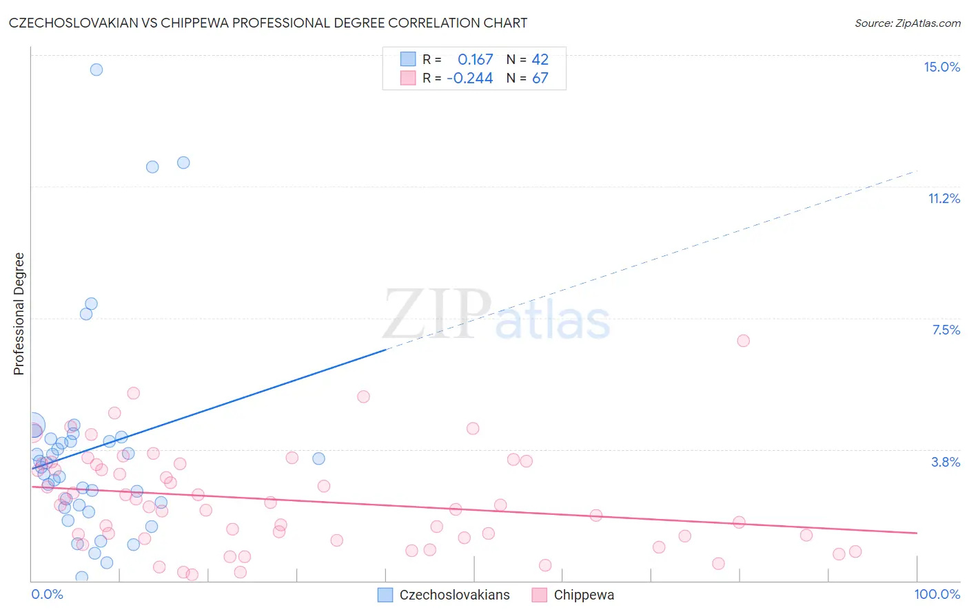 Czechoslovakian vs Chippewa Professional Degree