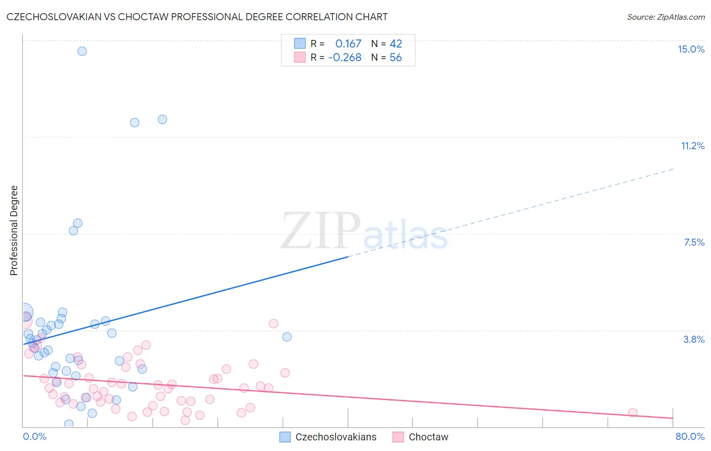 Czechoslovakian vs Choctaw Professional Degree