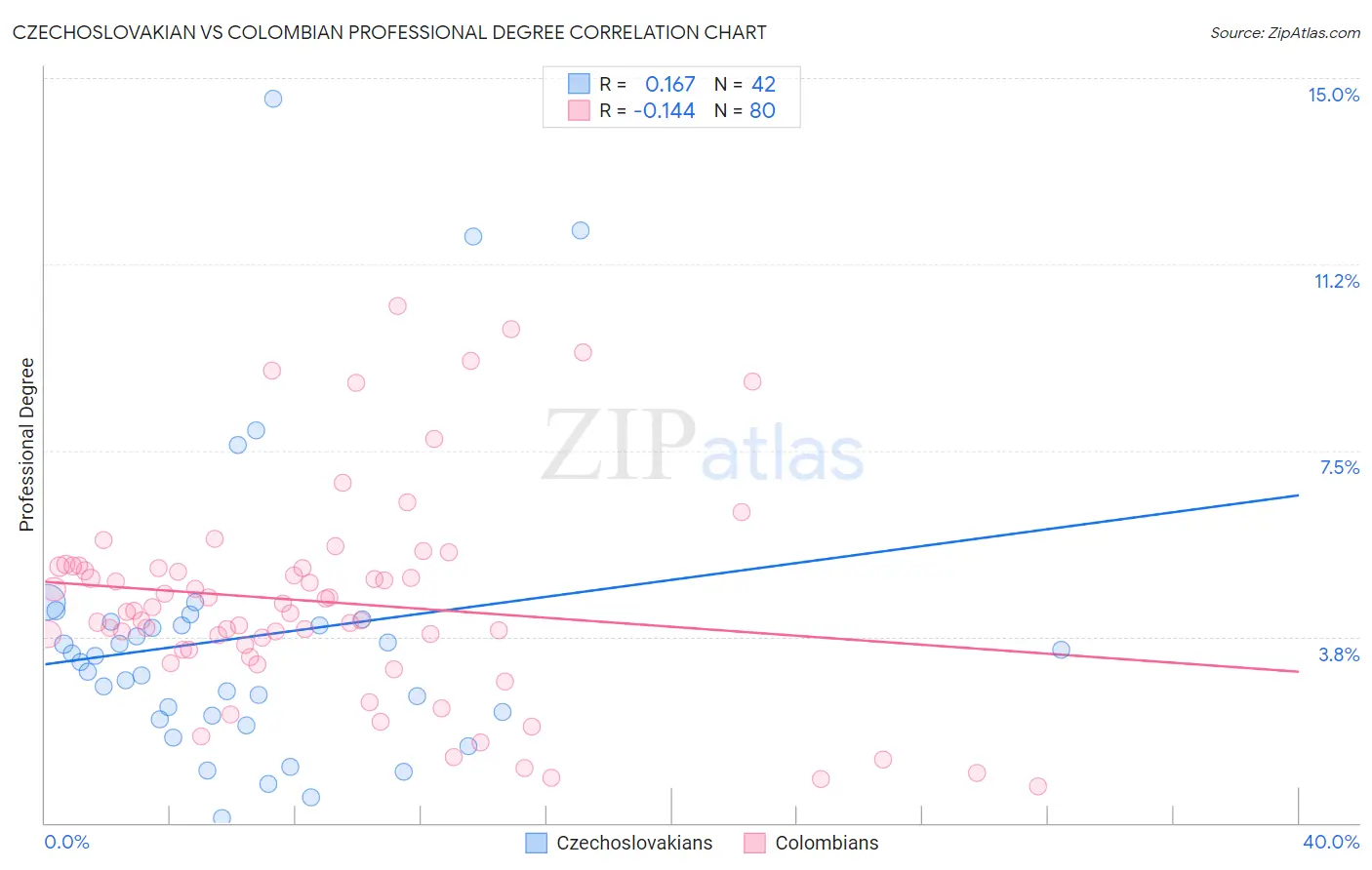 Czechoslovakian vs Colombian Professional Degree