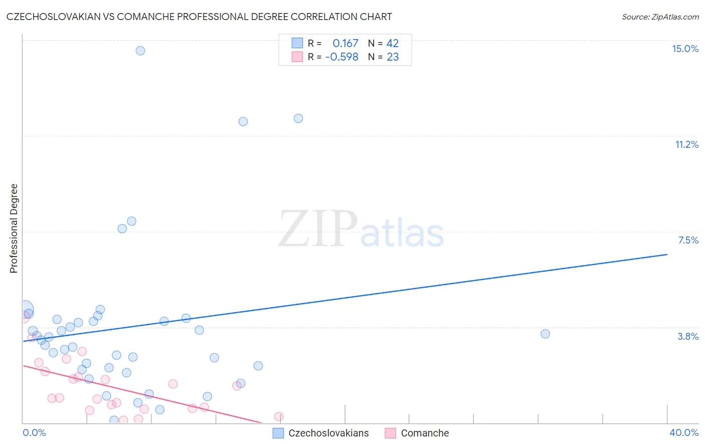 Czechoslovakian vs Comanche Professional Degree