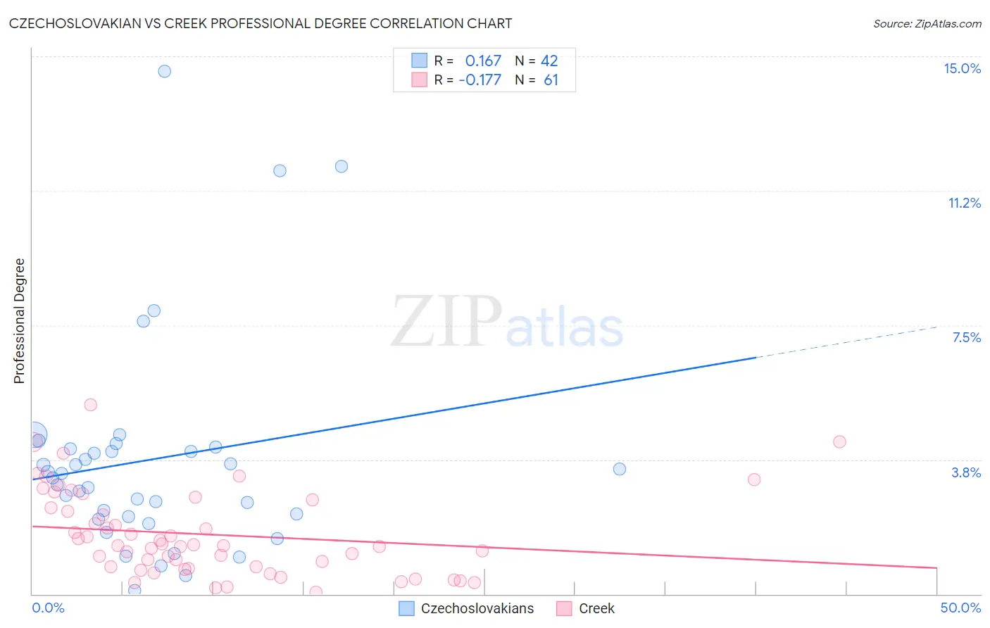 Czechoslovakian vs Creek Professional Degree
