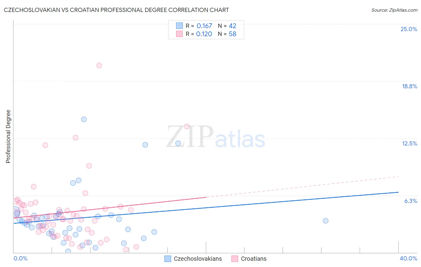 Czechoslovakian vs Croatian Professional Degree