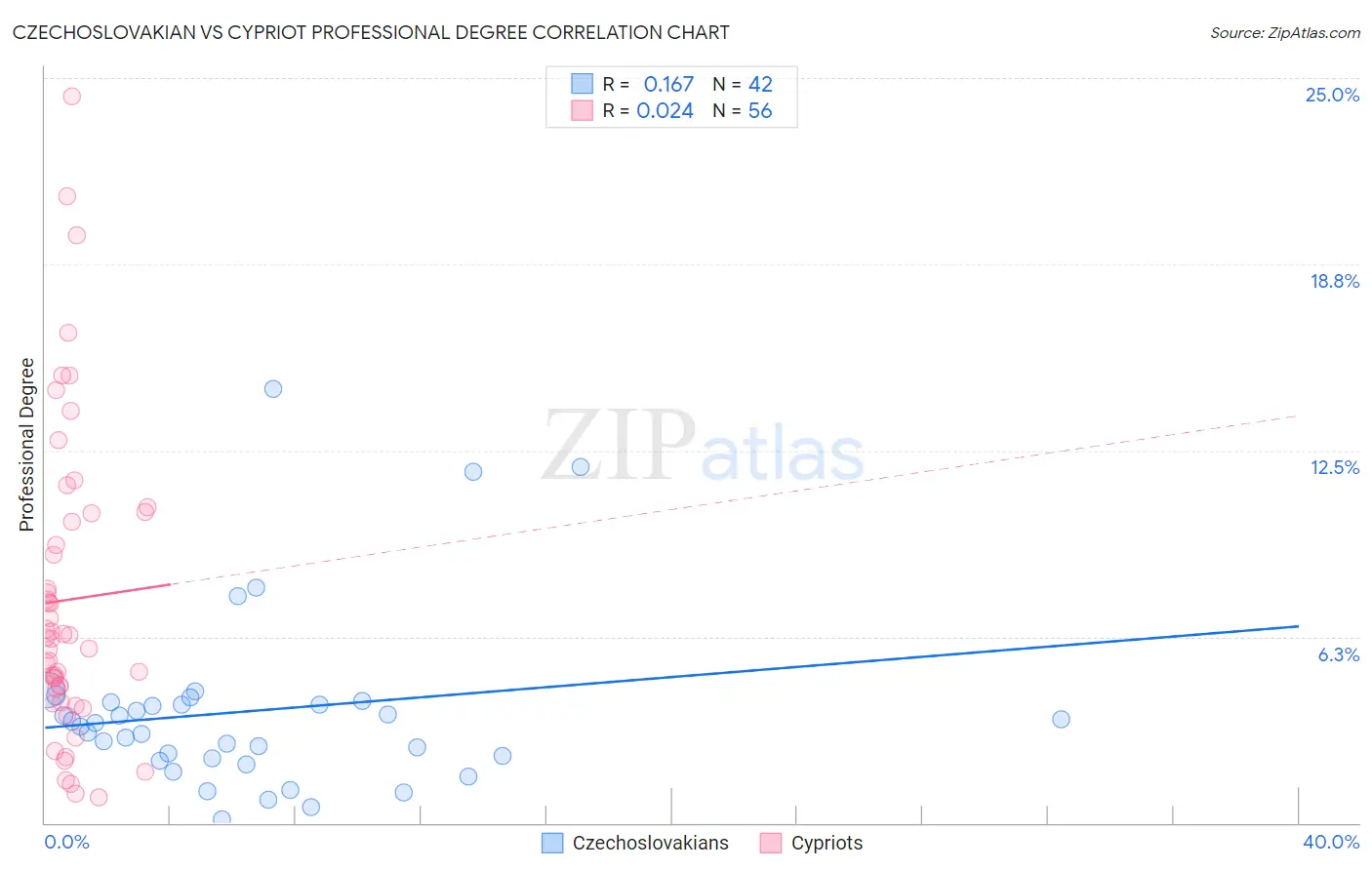 Czechoslovakian vs Cypriot Professional Degree