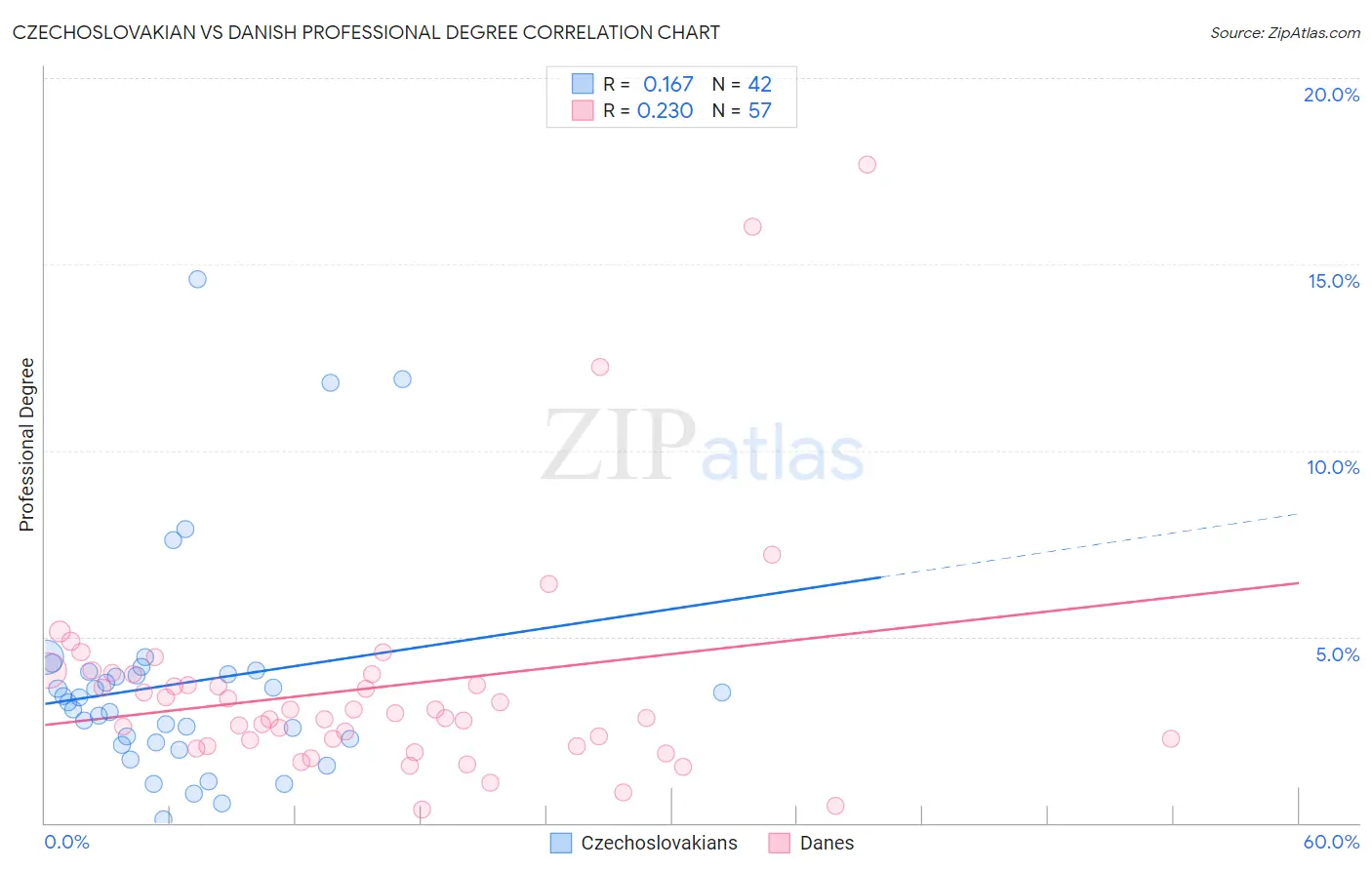 Czechoslovakian vs Danish Professional Degree
