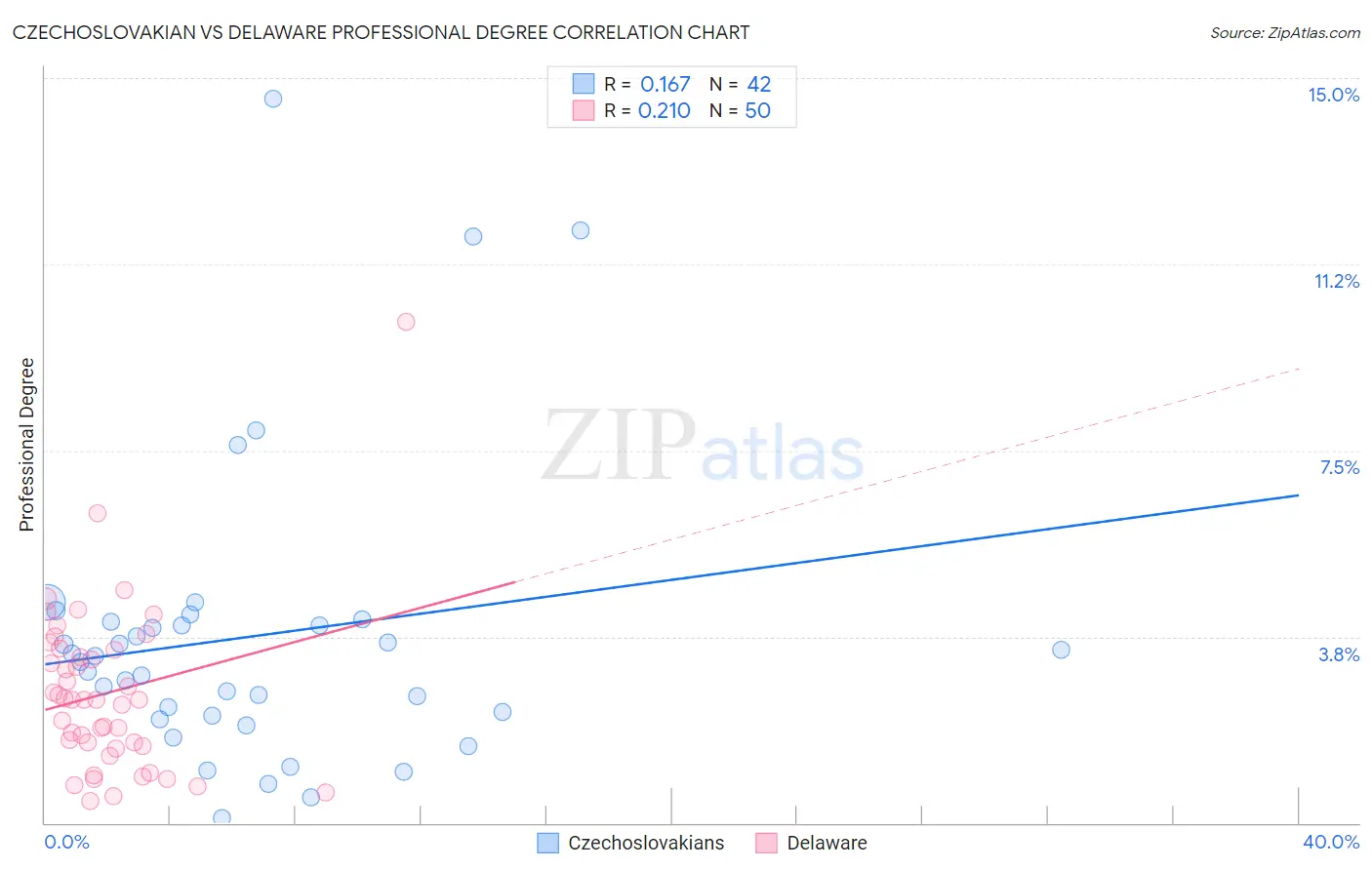 Czechoslovakian vs Delaware Professional Degree