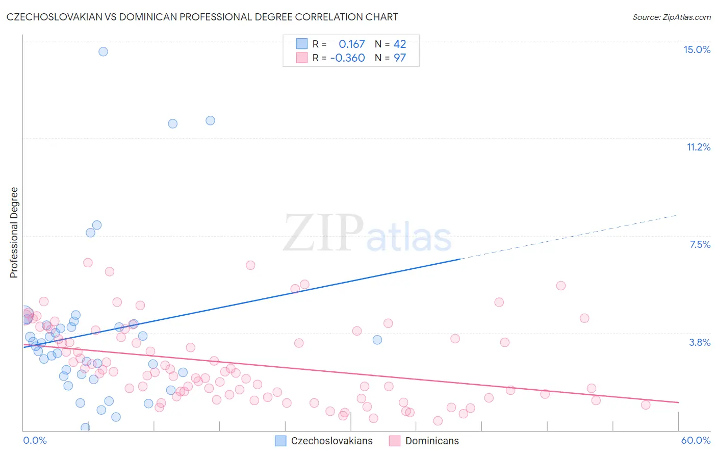 Czechoslovakian vs Dominican Professional Degree