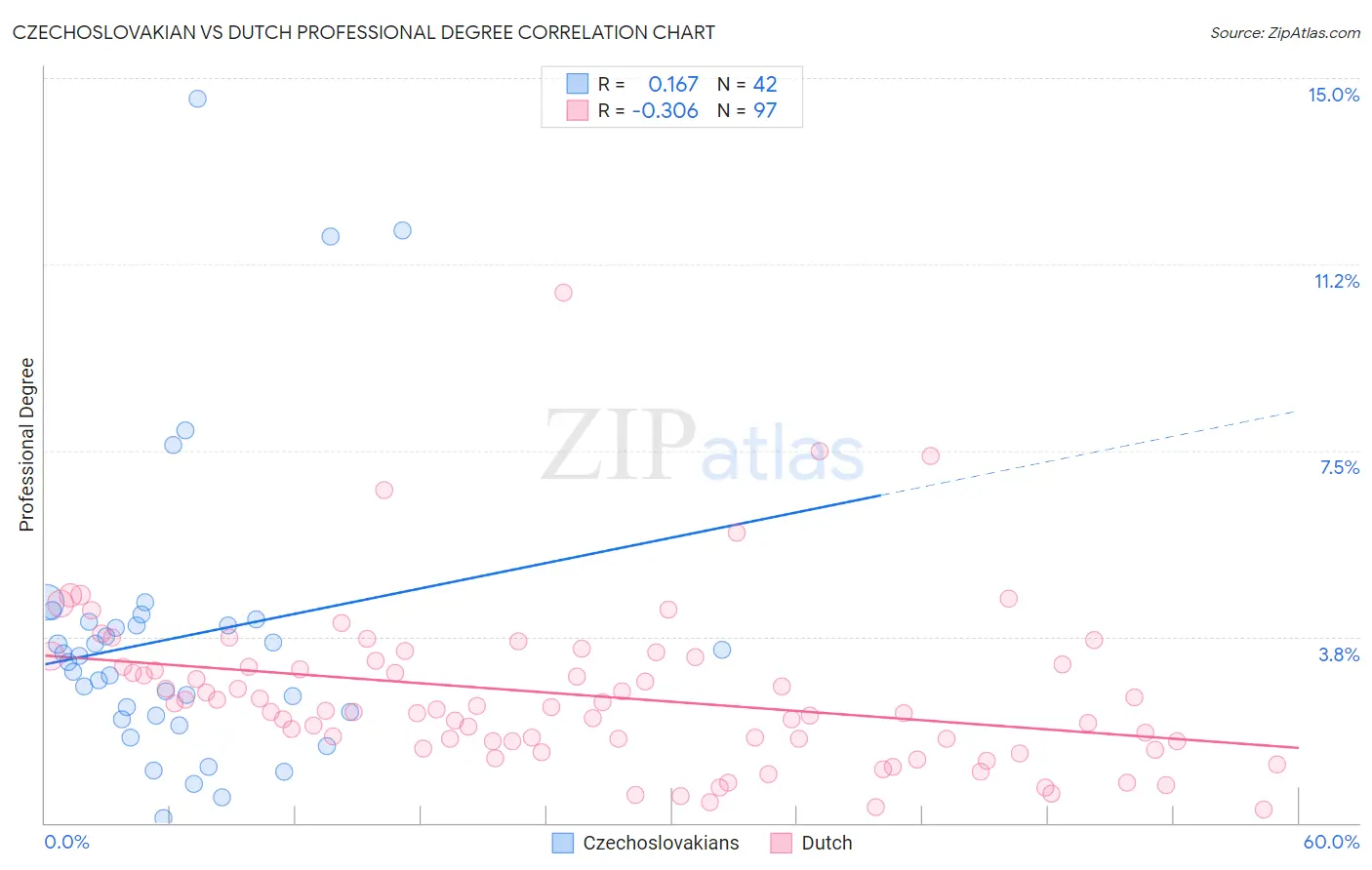 Czechoslovakian vs Dutch Professional Degree
