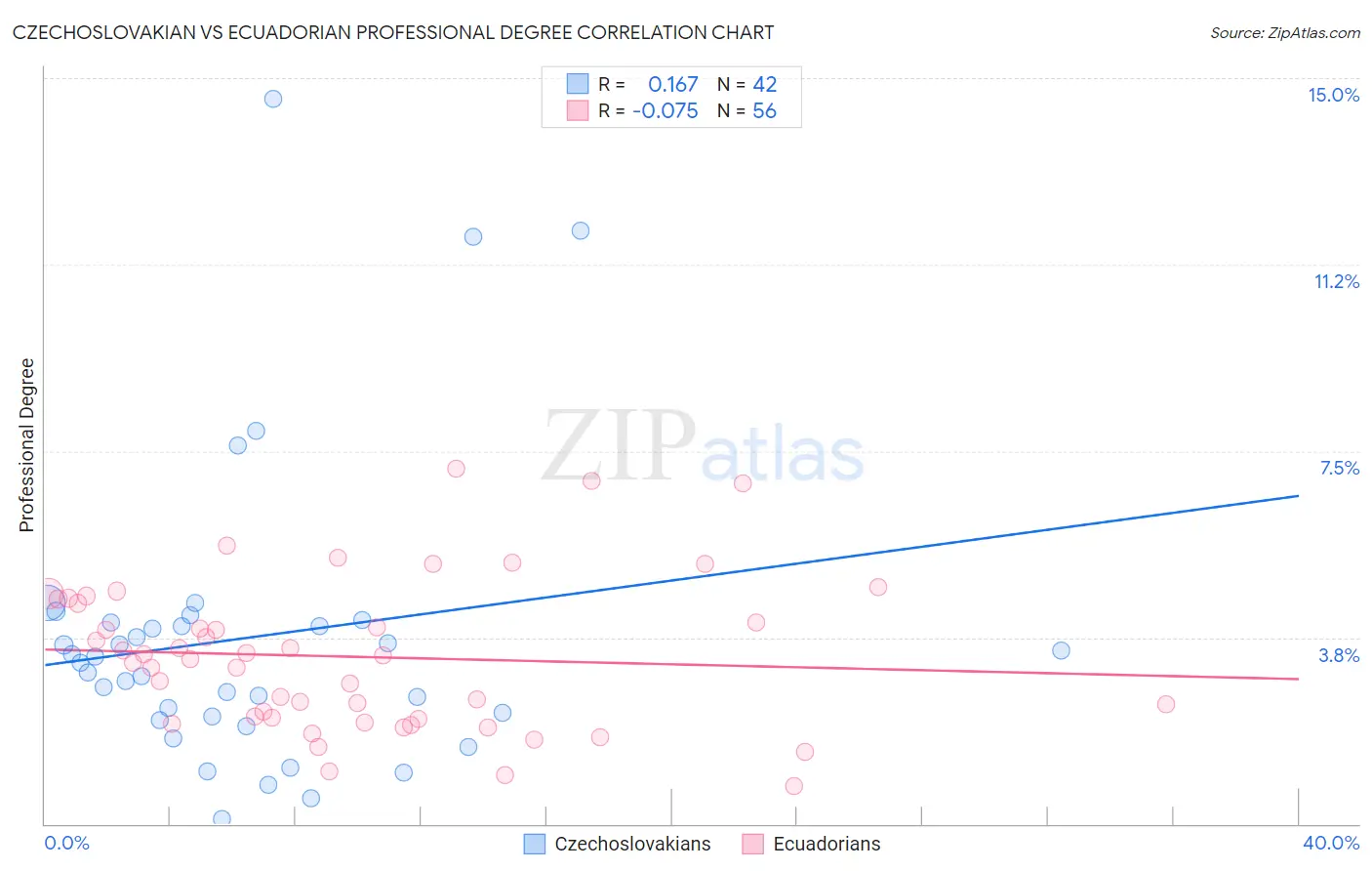 Czechoslovakian vs Ecuadorian Professional Degree