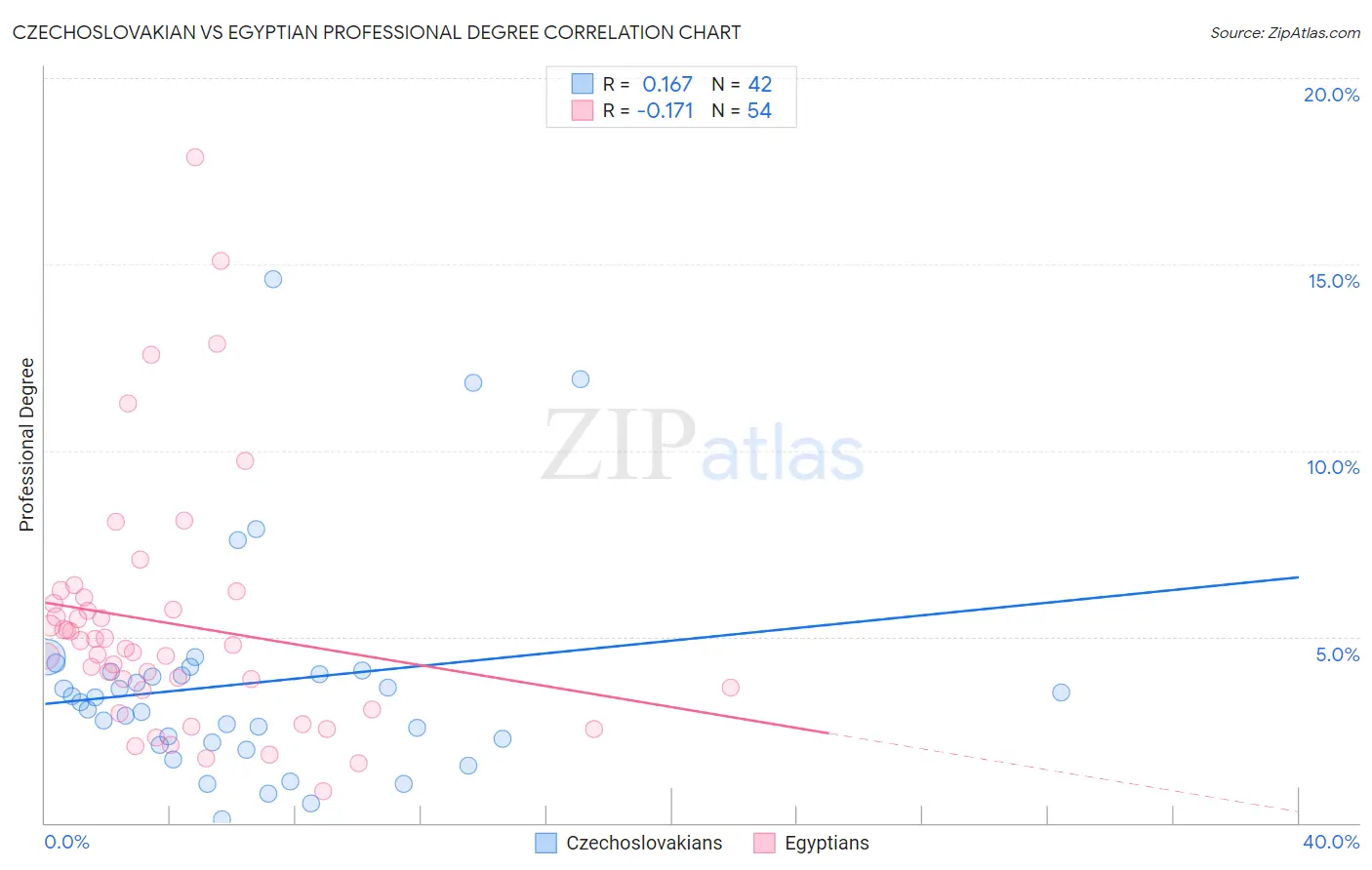 Czechoslovakian vs Egyptian Professional Degree