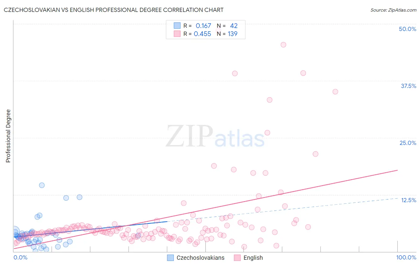 Czechoslovakian vs English Professional Degree
