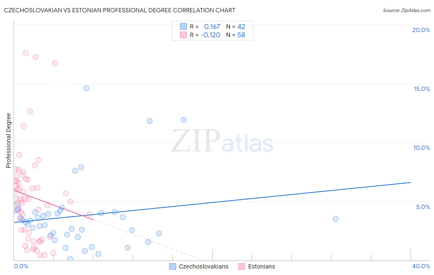 Czechoslovakian vs Estonian Professional Degree