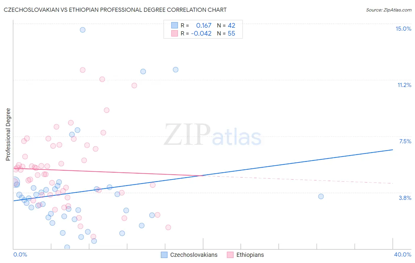 Czechoslovakian vs Ethiopian Professional Degree