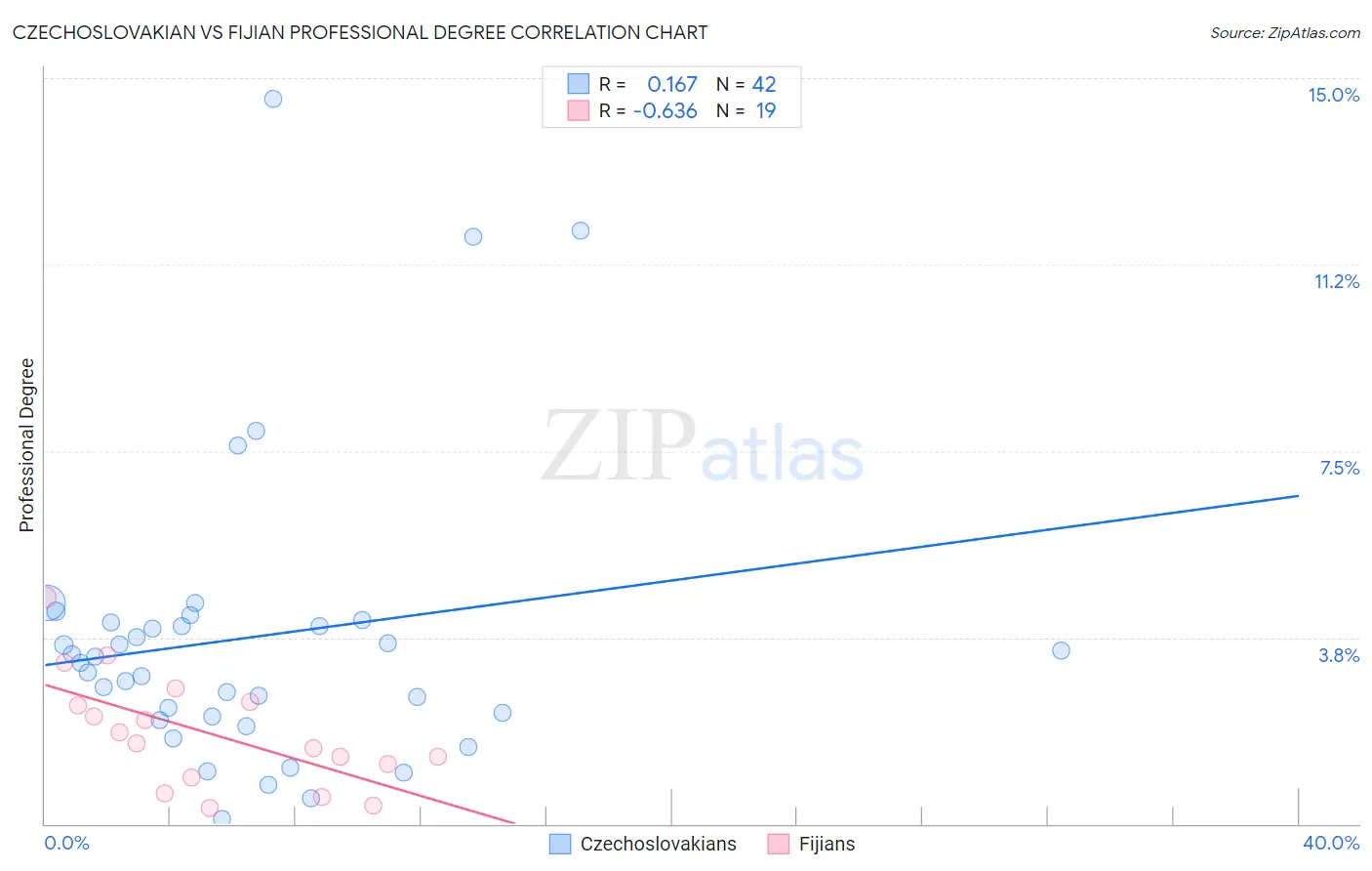 Czechoslovakian vs Fijian Professional Degree